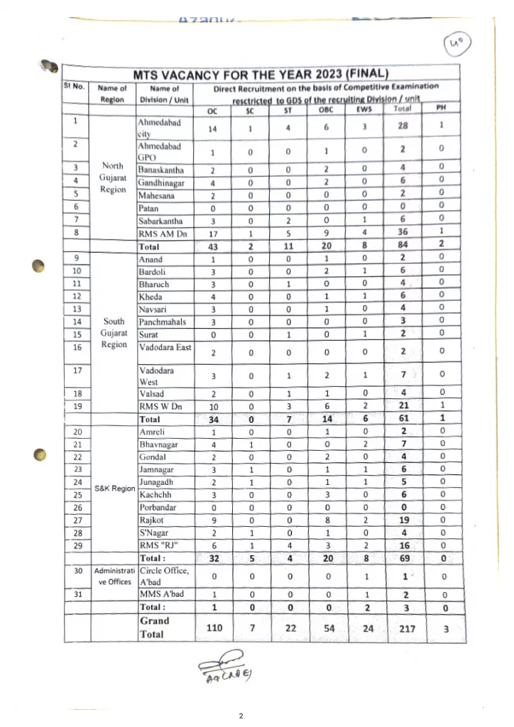 GDS To MTS Final Vacancy Details: Gujrat Circle